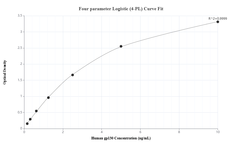 Sandwich ELISA standard curve of MP00324-3, Human gp130 Recombinant Matched Antibody Pair - PBS only. 83284-7-PBS was coated to a plate as the capture antibody and incubated with serial dilutions of standard Eg0024. 83284-4-PBS was HRP conjugated as the detection antibody. Range: 0.156-10 ng/mL